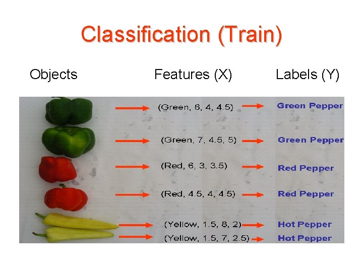 Classification (Train) Objects Features (X) Labels (Y) 