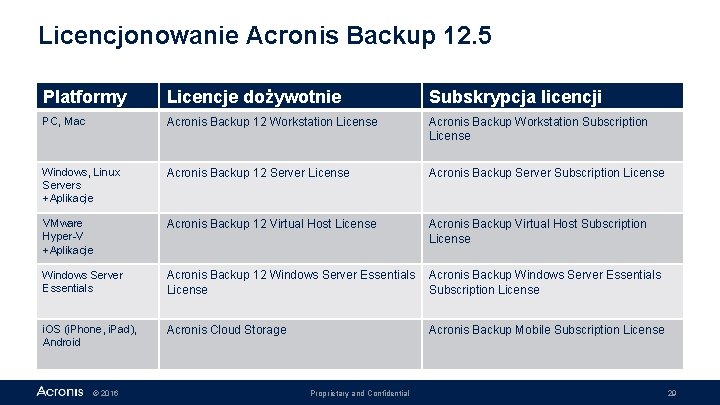 Licencjonowanie Acronis Backup 12. 5 Platformy Licencje dożywotnie Subskrypcja licencji PC, Mac Acronis Backup