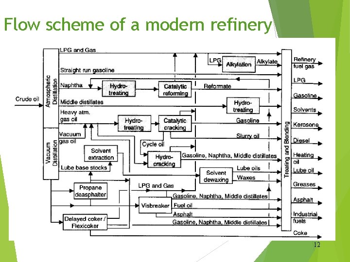 Flow scheme of a modern refinery 12 