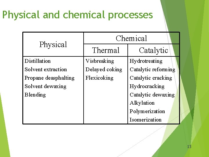 Physical and chemical processes Physical Distillation Solvent extraction Propane deasphalting Solvent dewaxing Blending Chemical