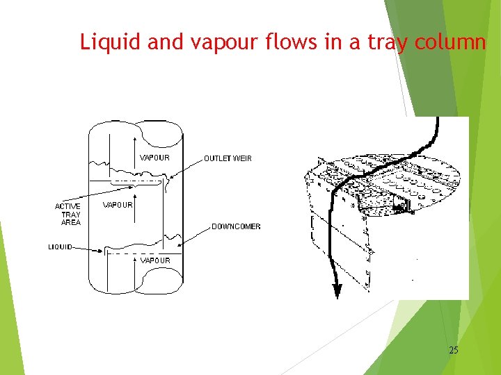 Liquid and vapour flows in a tray column 25 