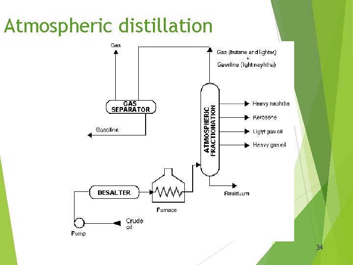 Atmospheric distillation 34 