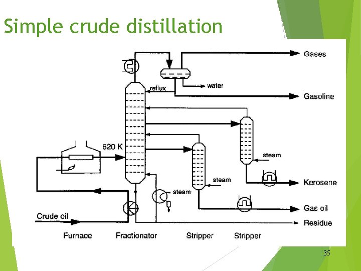 Simple crude distillation 35 
