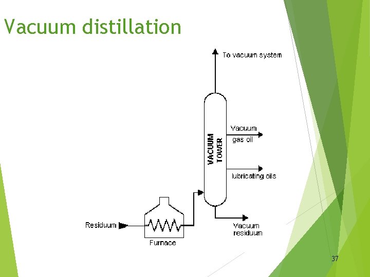 Vacuum distillation 37 