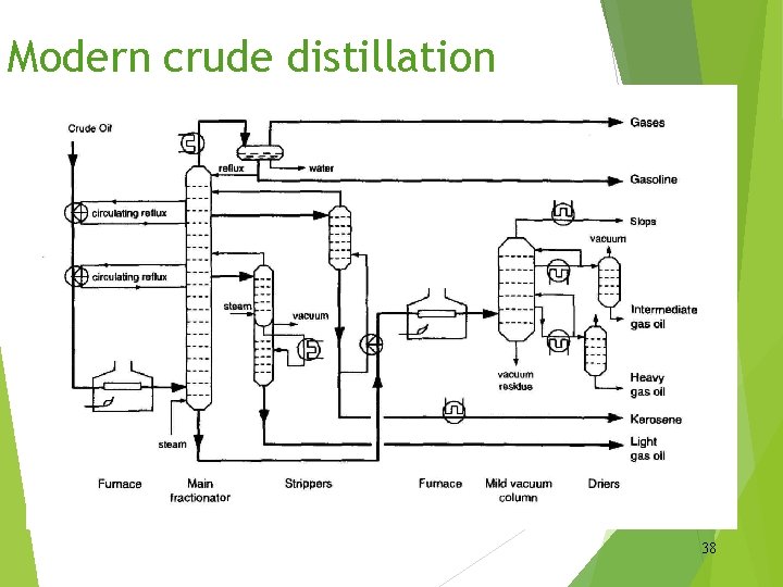 Modern crude distillation 38 
