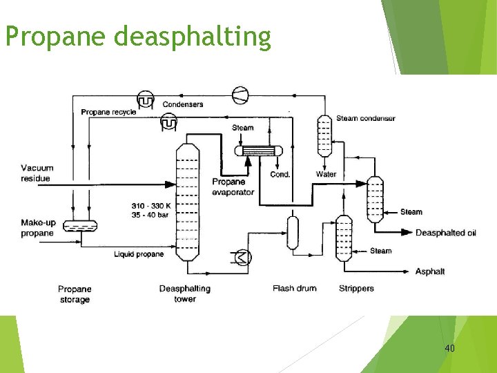 Propane deasphalting 40 