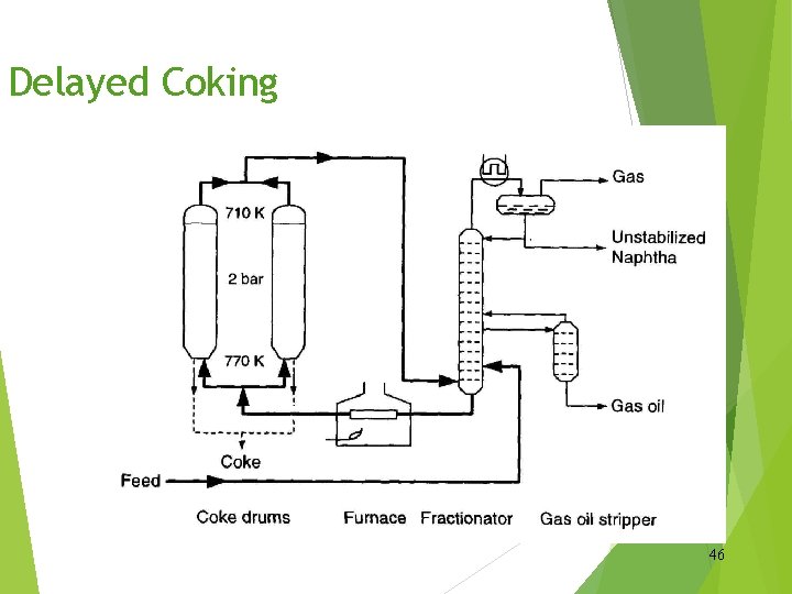 Delayed Coking 46 