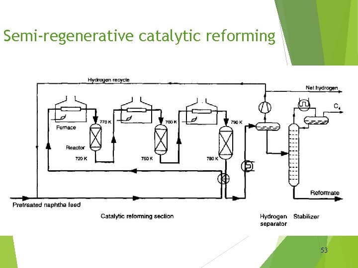 Semi-regenerative catalytic reforming 53 