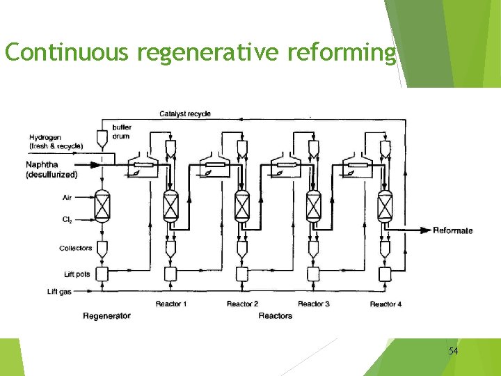 Continuous regenerative reforming 54 