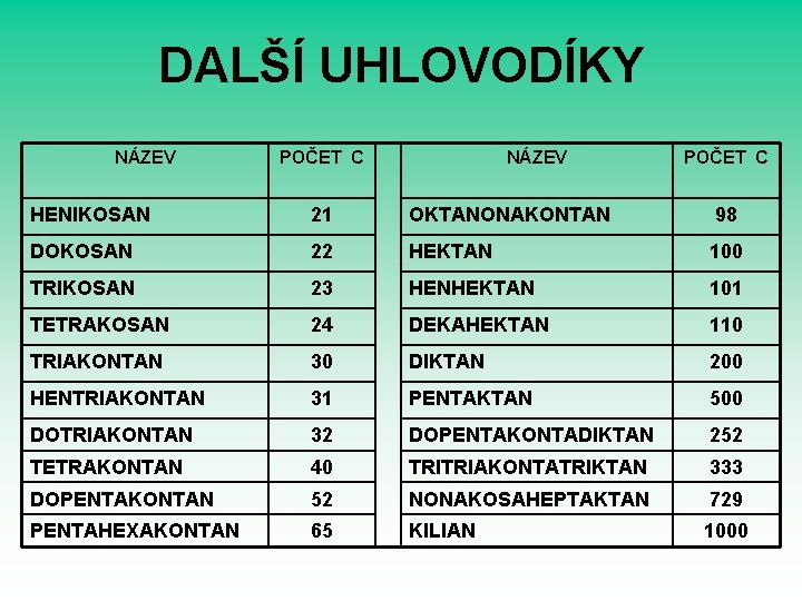 DALŠÍ UHLOVODÍKY NÁZEV POČET C HENIKOSAN 21 OKTANONAKONTAN 98 DOKOSAN 22 HEKTAN 100 TRIKOSAN