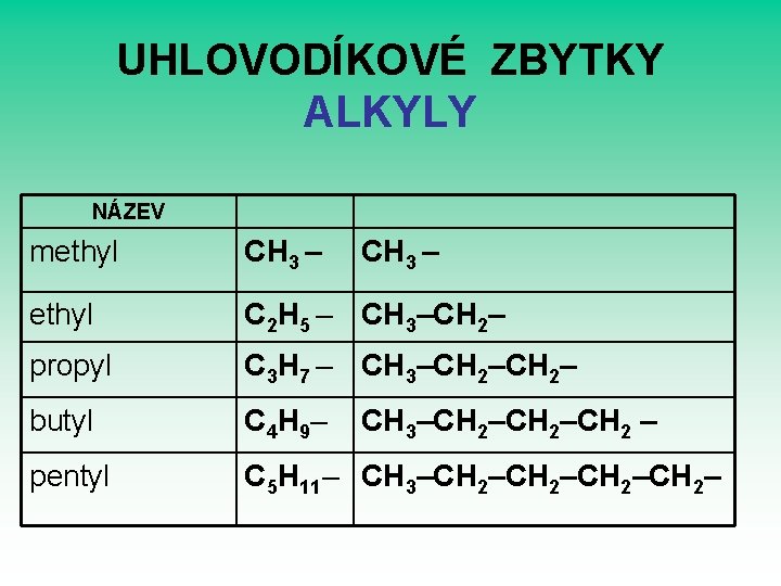 UHLOVODÍKOVÉ ZBYTKY ALKYLY NÁZEV methyl CH 3 – ethyl C 2 H 5 –