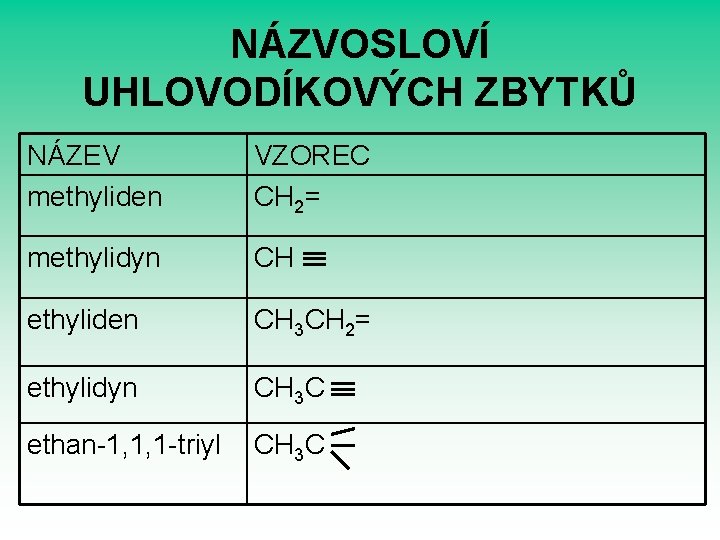 NÁZVOSLOVÍ UHLOVODÍKOVÝCH ZBYTKŮ NÁZEV methyliden VZOREC CH 2= methylidyn CH ethyliden CH 3 CH