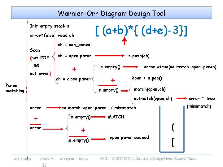 Warnier-Orr Diagram Design Tool [ (a+b)*{ (d+e)-3}] Init empty stack s error=false read ch