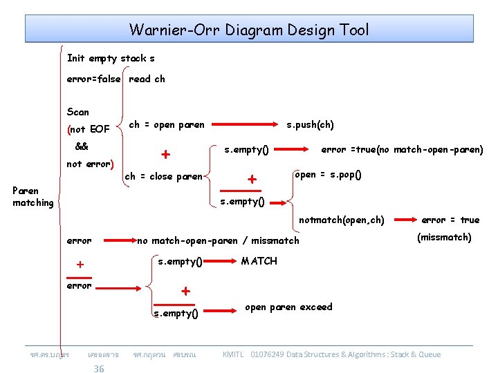 Warnier-Orr Diagram Design Tool Init empty stack s error=false read ch Scan (not EOF