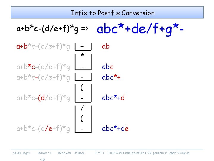 Infix to Postfix Conversion a+b*c-(d/e+f)*g => a+b*c-(d/e+f)*g a+b*c-(d/e+f)*g รศ. ดร. บญธร เครอตราช 46 +