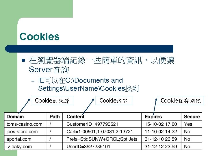 Cookies l 在瀏覽器端記錄一些簡單的資訊，以便讓 Server查詢 – IE可以在C: Documents and SettingsUser. NameCookies找到 Cookie的來源 24 Cookie內容 Cookie保存期限