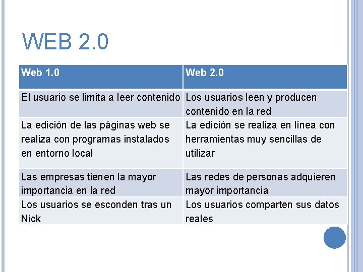 WEB 2. 0 Web 1. 0 Web 2. 0 El usuario se limita a