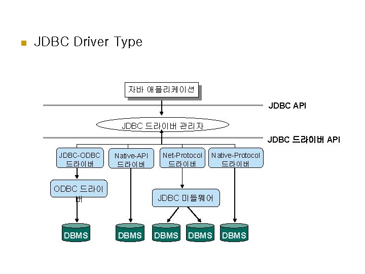 n JDBC Driver Type 자바 애플리케이션 JDBC API JDBC 드라이버 관리자 JDBC 드라이버 API