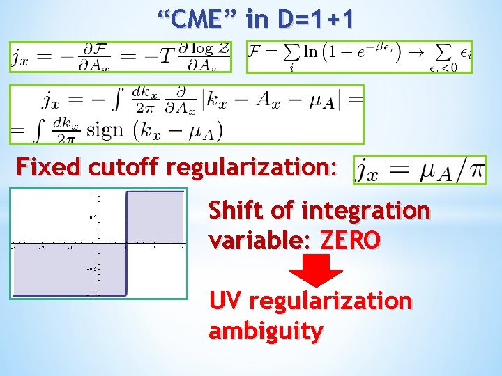 “CME” in D=1+1 Fixed cutoff regularization: Shift of integration variable: ZERO UV regularization ambiguity