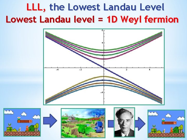 LLL, the Lowest Landau Level Lowest Landau level = 1 D Weyl fermion 