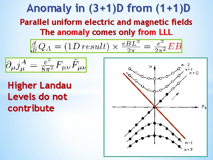 Anomaly in (3+1)D from (1+1)D Parallel uniform electric and magnetic fields The anomaly comes