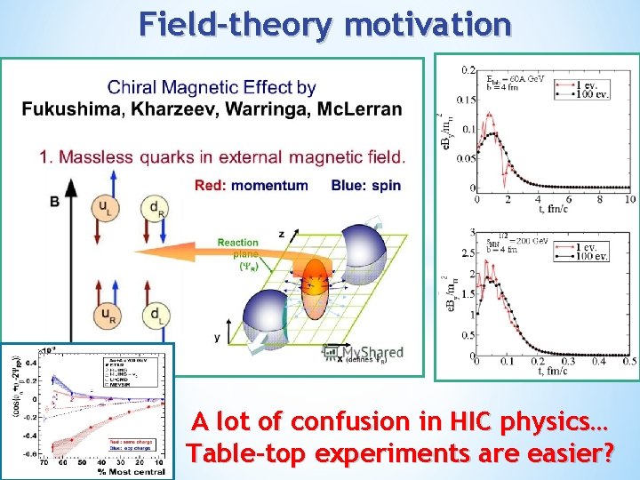 Field-theory motivation A lot of confusion in HIC physics… Table-top experiments are easier? 