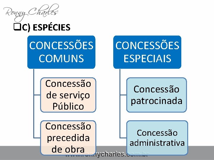 q. C) ESPÉCIES CONCESSÕES COMUNS CONCESSÕES ESPECIAIS Concessão de serviço Público Concessão patrocinada Concessão