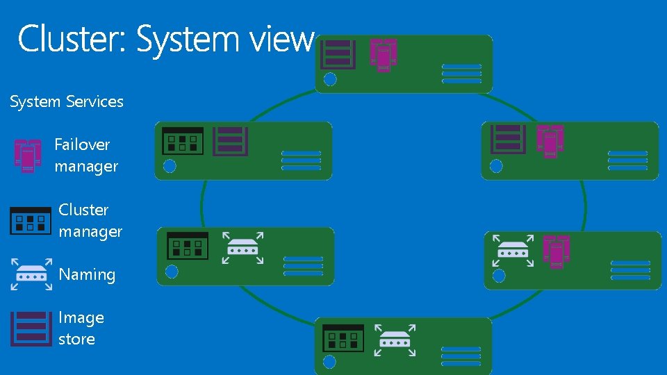 System Services Failover manager Cluster manager Naming Image store 