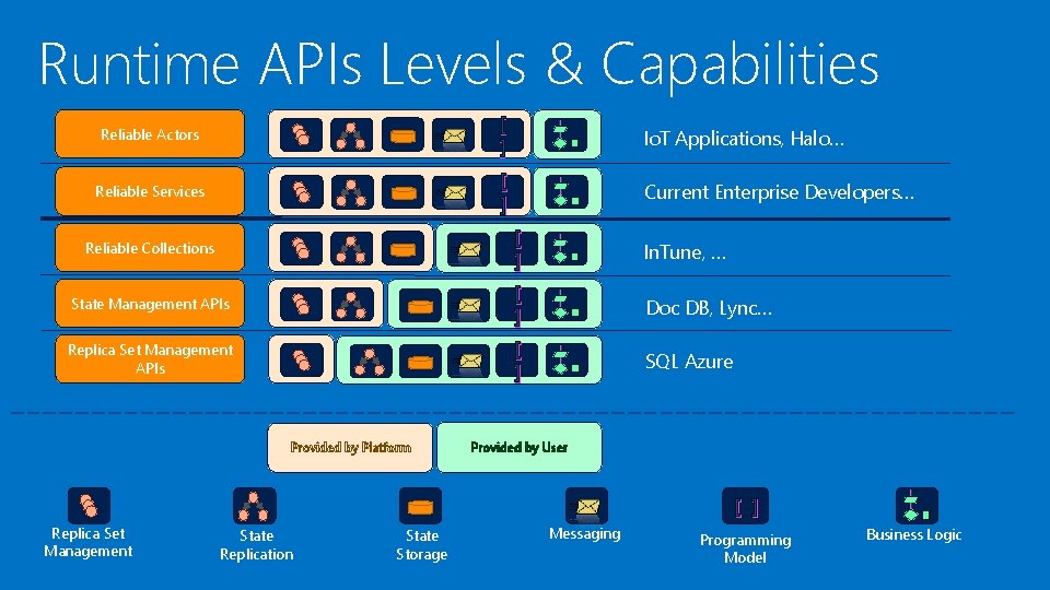 Runtime APIs Levels & Capabilities Reliable Actors [ ] Io. T Applications, Halo… Reliable