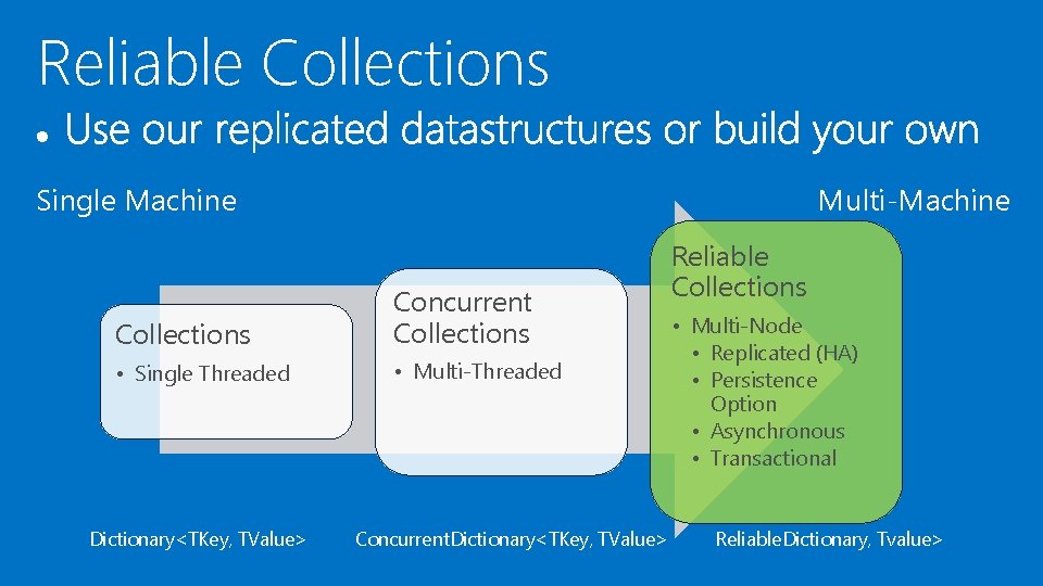 Reliable Collections Single Machine Multi-Machine Collections Concurrent Collections • Single Threaded • Multi-Threaded Dictionary<TKey,