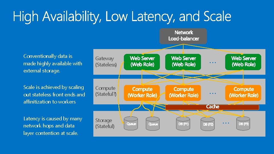 Conventionally data is made highly available with external storage. Gateway (Stateless) … Scale is