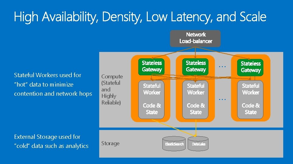 … Stateful Workers used for “hot” data to minimize contention and network hops External