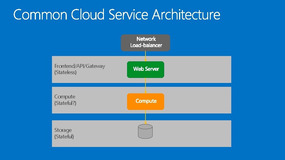 Frontend/API/Gateway (Stateless) Compute (Stateful? ) Storage (Stateful) 