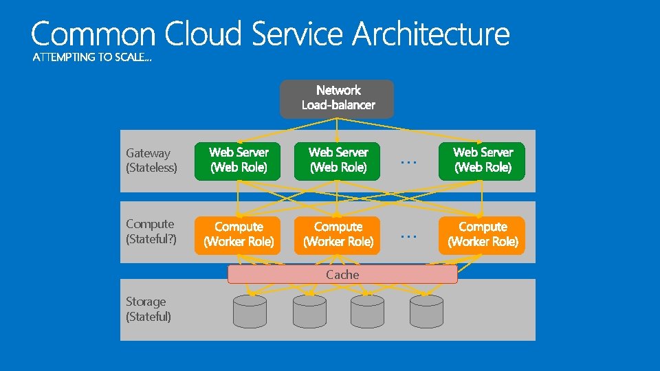 ATTEMPTING TO SCALE… Gateway (Stateless) … Compute (Stateful? ) … Cache Storage (Stateful) 
