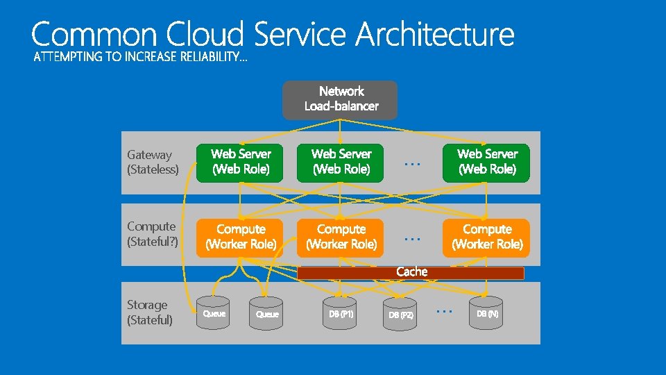 ATTEMPTING TO INCREASE RELIABILITY… Gateway (Stateless) … Compute (Stateful? ) … Storage (Stateful) …