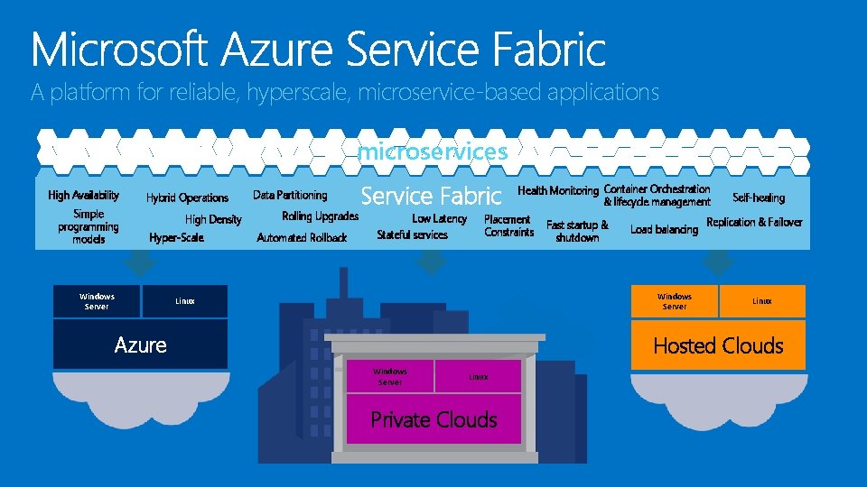 A platform for reliable, hyperscale, microservice-based applications microservices High Availability Simple programming models Hybrid
