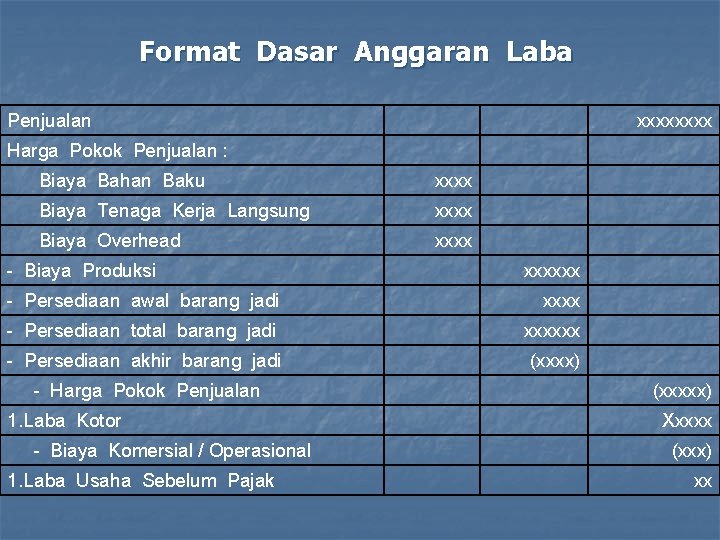 Format Dasar Anggaran Laba Penjualan xxxx Harga Pokok Penjualan : Biaya Bahan Baku xxxx