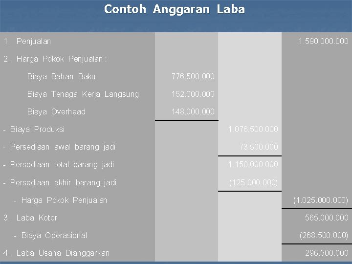 Contoh Anggaran Laba 1. Penjualan 1. 590. 000 2. Harga Pokok Penjualan : Biaya