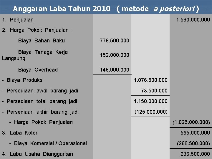 Anggaran Laba Tahun 2010 ( metode a posteriori ) 1. Penjualan 1. 590. 000