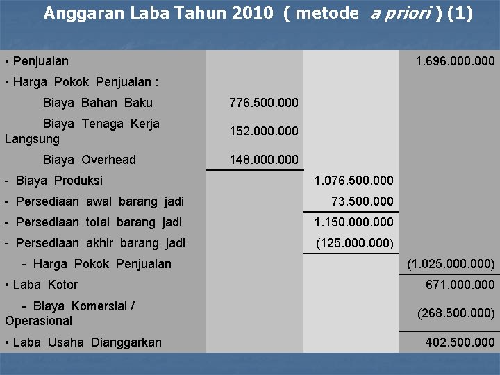 Anggaran Laba Tahun 2010 ( metode a priori ) (1) • Penjualan 1. 696.