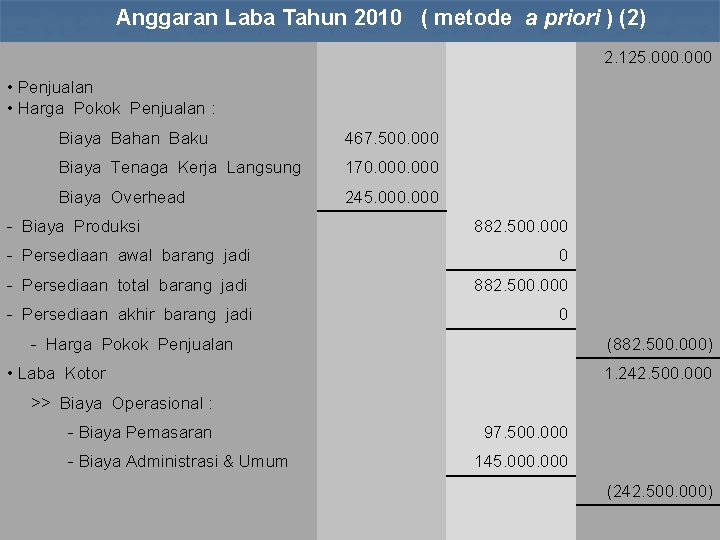 Anggaran Laba Tahun 2010 ( metode a priori ) (2) 2. 125. 000 •