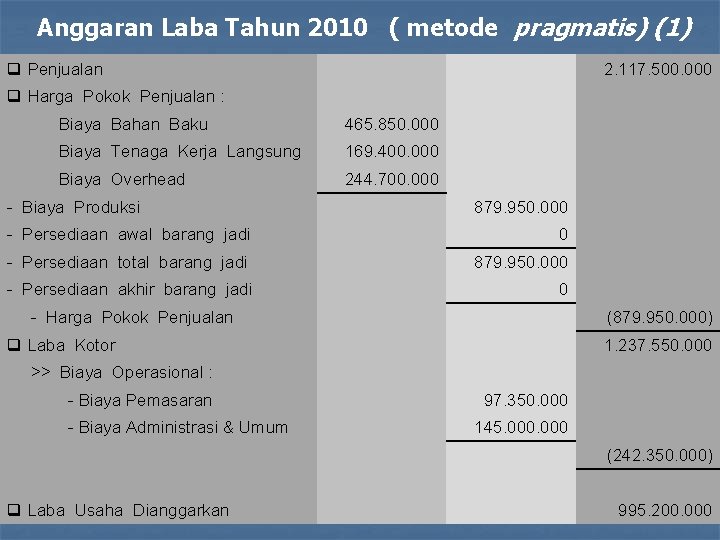 Anggaran Laba Tahun 2010 ( metode pragmatis) (1) q Penjualan 2. 117. 500. 000