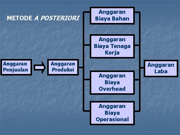 METODE A POSTERIORI Anggaran Biaya Bahan Anggaran Biaya Tenaga Kerja Anggaran Penjualan Anggaran Produksi