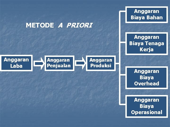 Anggaran Biaya Bahan METODE A PRIORI Anggaran Biaya Tenaga Kerja Anggaran Laba Anggaran Penjualan