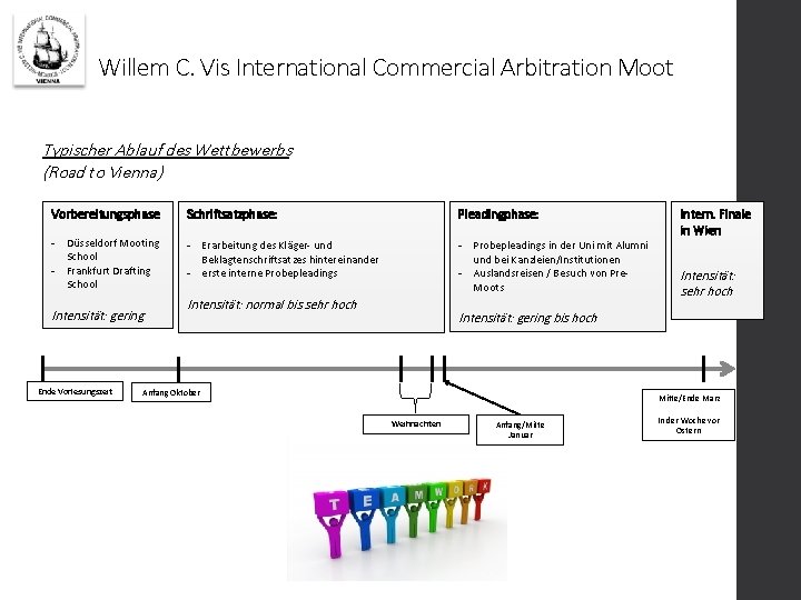Willem C. Vis International Commercial Arbitration Moot Typischer Ablauf des Wettbewerbs (Road to Vienna)