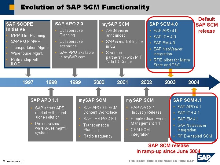 Evolution of SAP SCM Functionality SAP SCOPE Initiative • • • MRP II for