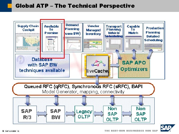 Global ATP – The Technical Perspective ã SAP AG 2005, 12 