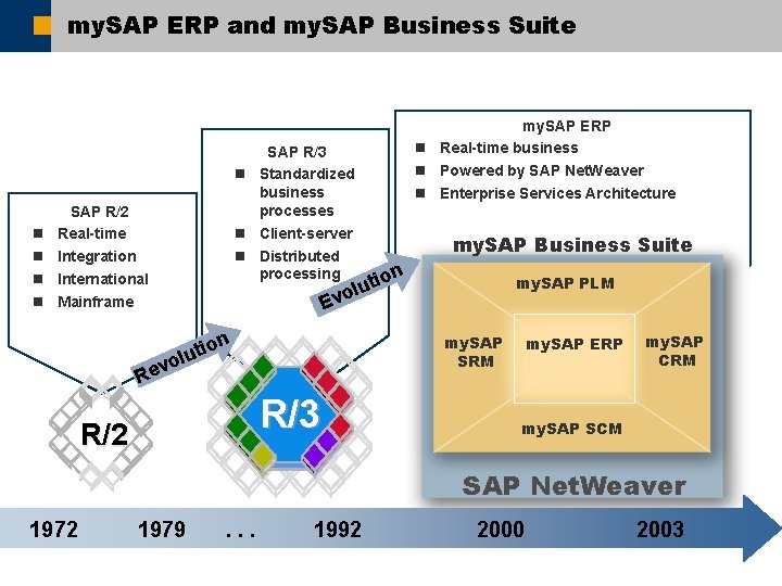 my. SAP ERP and my. SAP Business Suite SAP R/3 n Standardized business processes