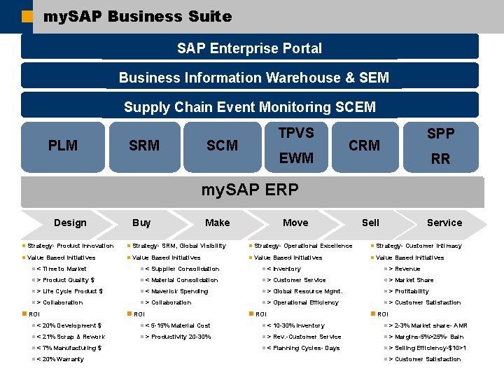 my. SAP Business Suite SAP Enterprise Portal Business Information Warehouse & SEM Supply Chain
