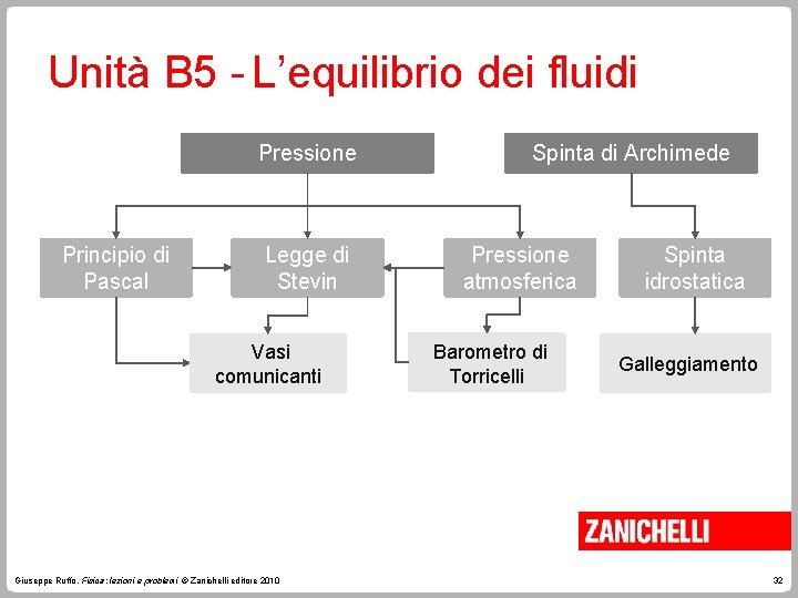 Unità B 5 - L’equilibrio dei fluidi Pressione Principio di Pascal Legge di Stevin